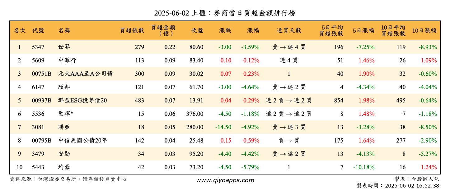 上櫃：券商當日買超金額排行榜