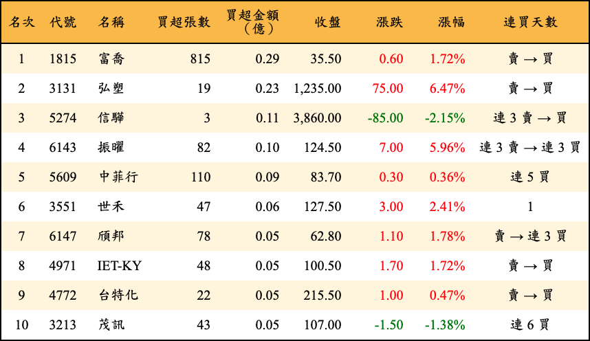 買超張數及金額