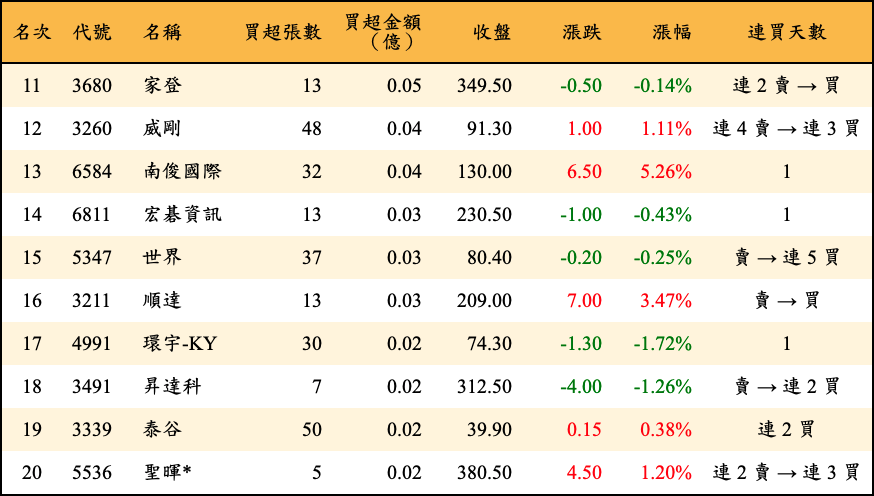 買超張數及金額