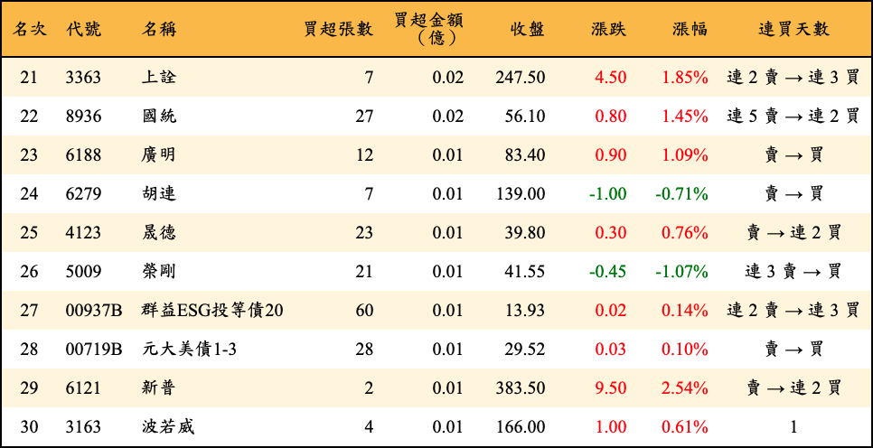買超張數及金額