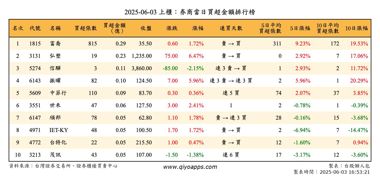 上櫃：券商當日買超金額排行榜