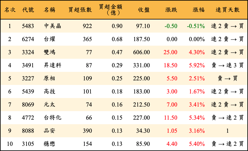 買超張數及金額