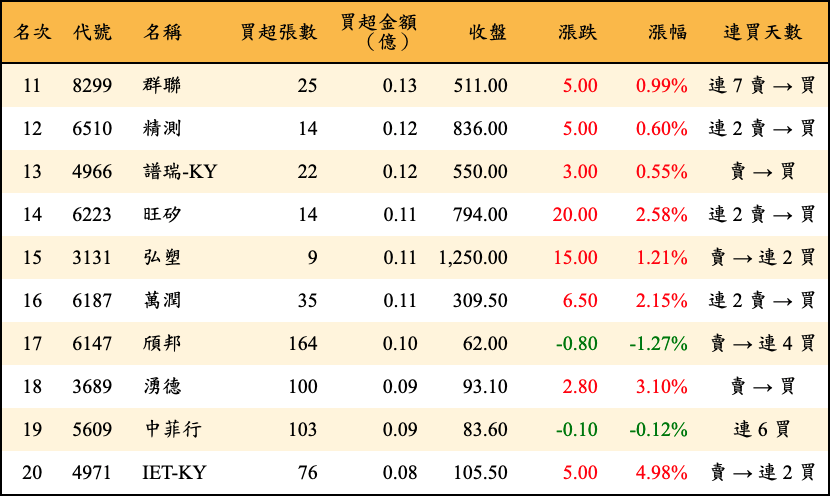 買超張數及金額