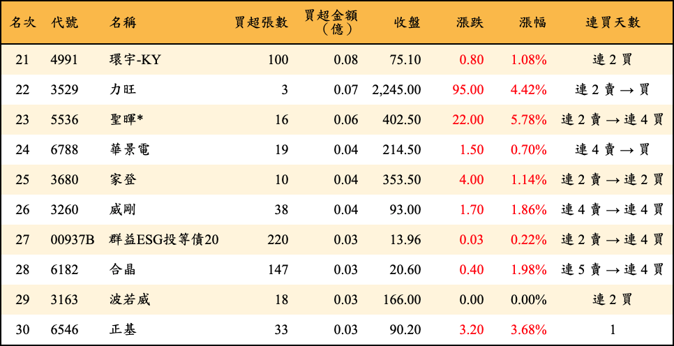 買超張數及金額