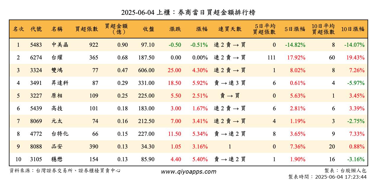 上櫃：券商當日買超金額排行榜