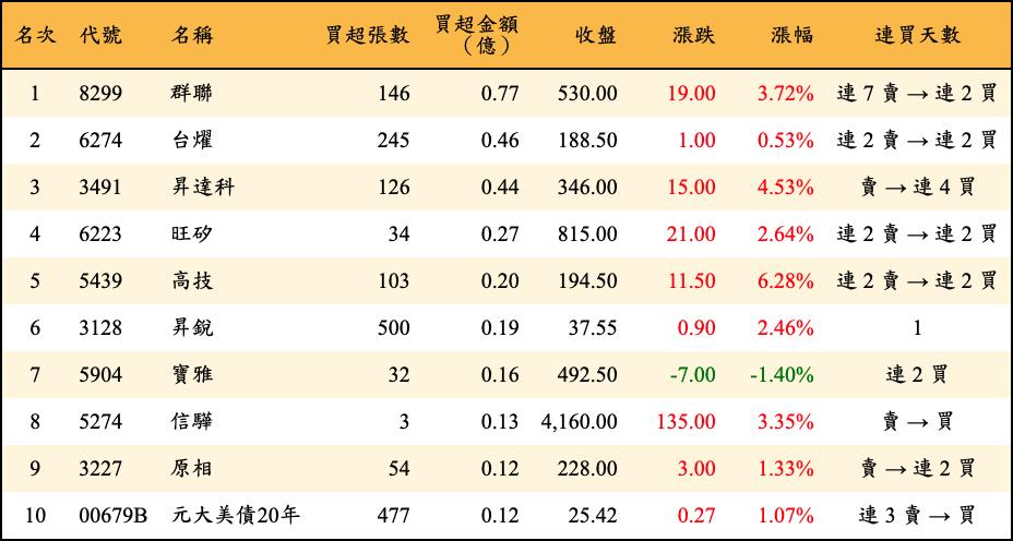 買超張數及金額