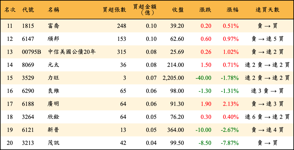 買超張數及金額