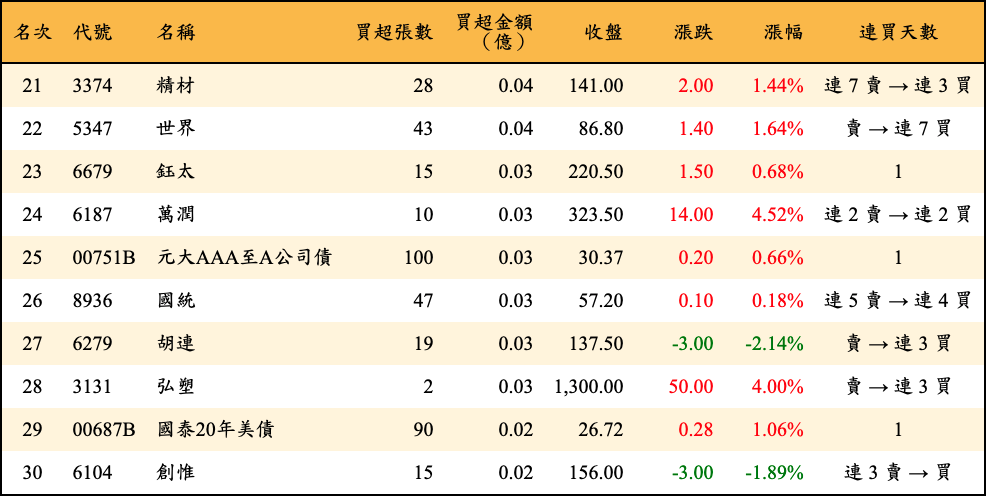 買超張數及金額
