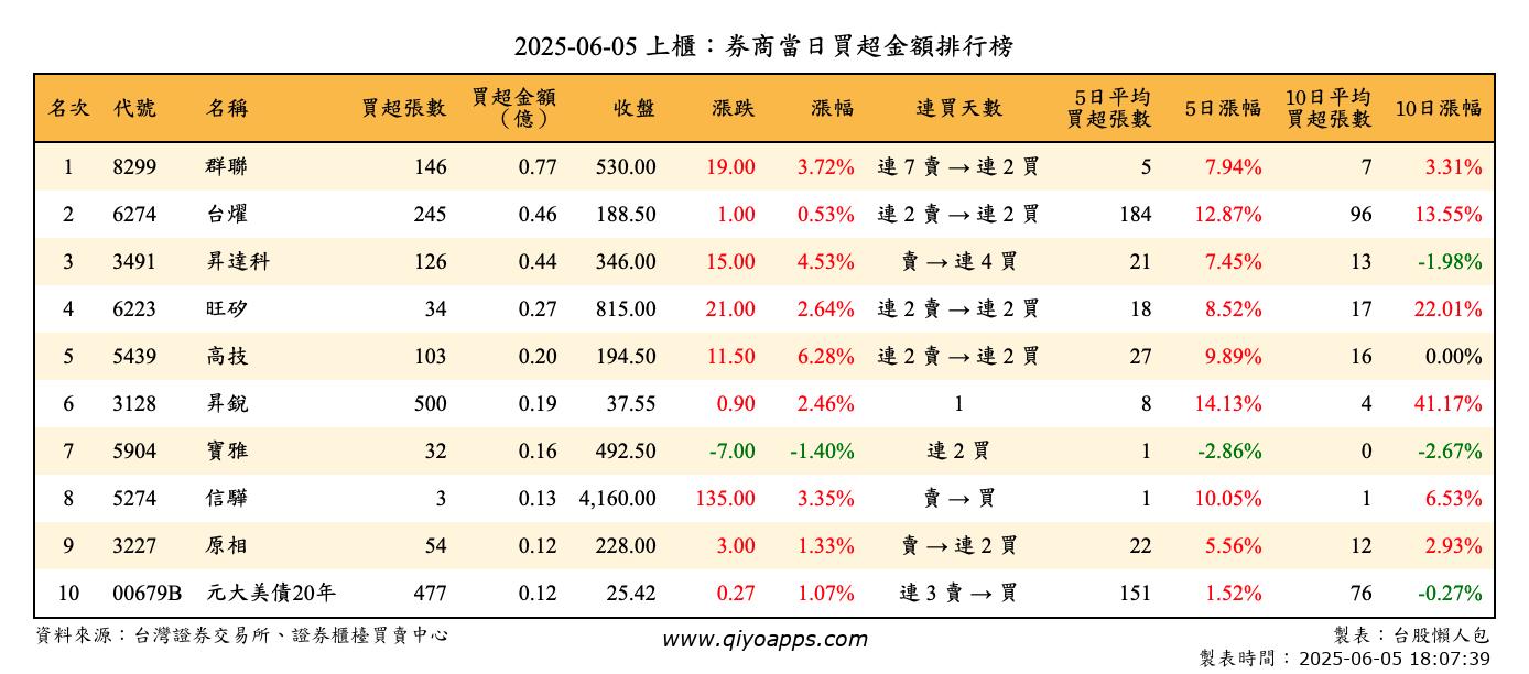 上櫃：券商當日買超金額排行榜