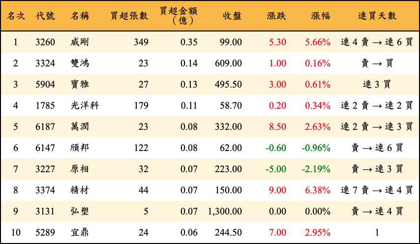 買超張數及金額