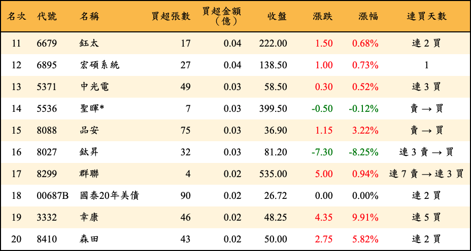 買超張數及金額