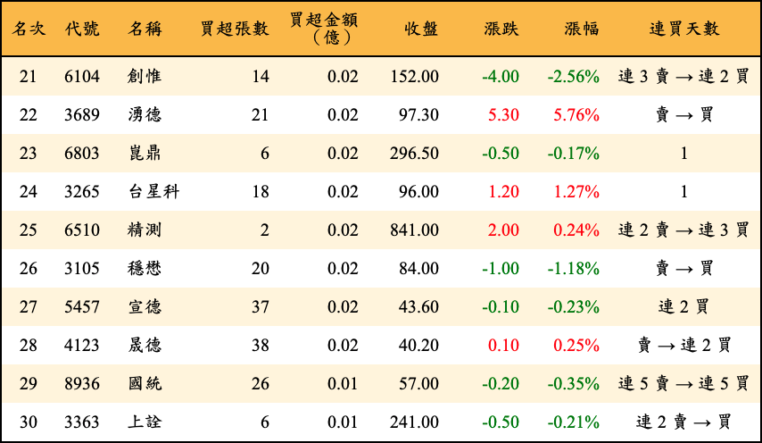 買超張數及金額