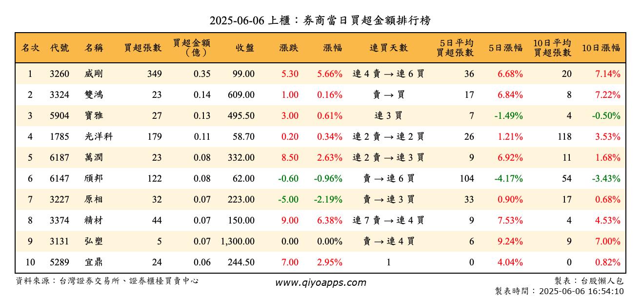 上櫃：券商當日買超金額排行榜