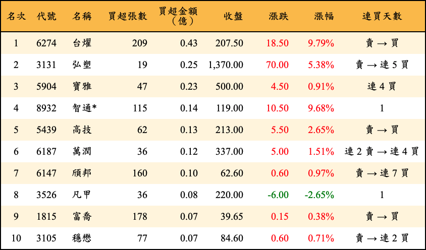 買超張數及金額