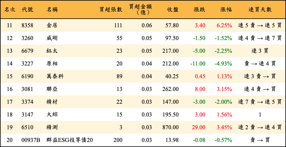 買超張數及金額