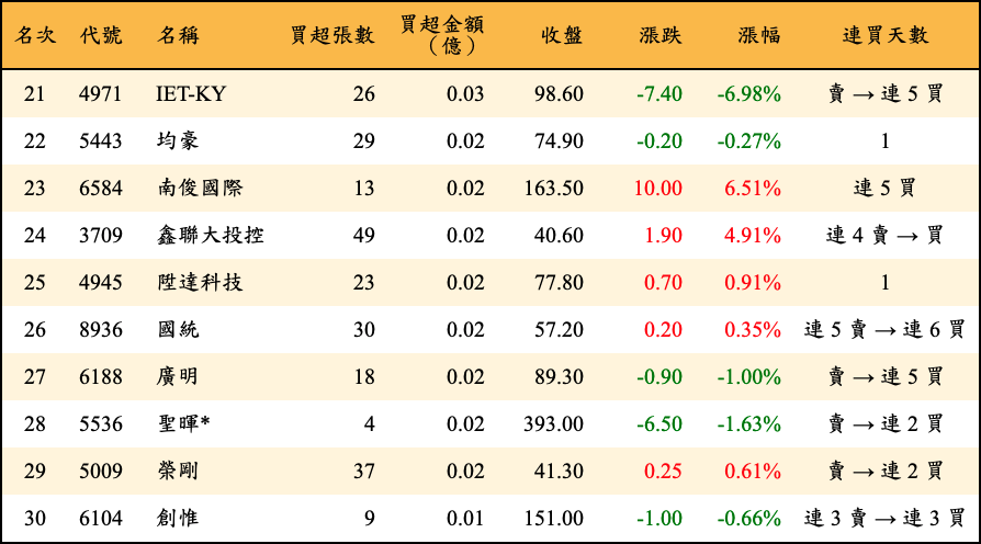 買超張數及金額
