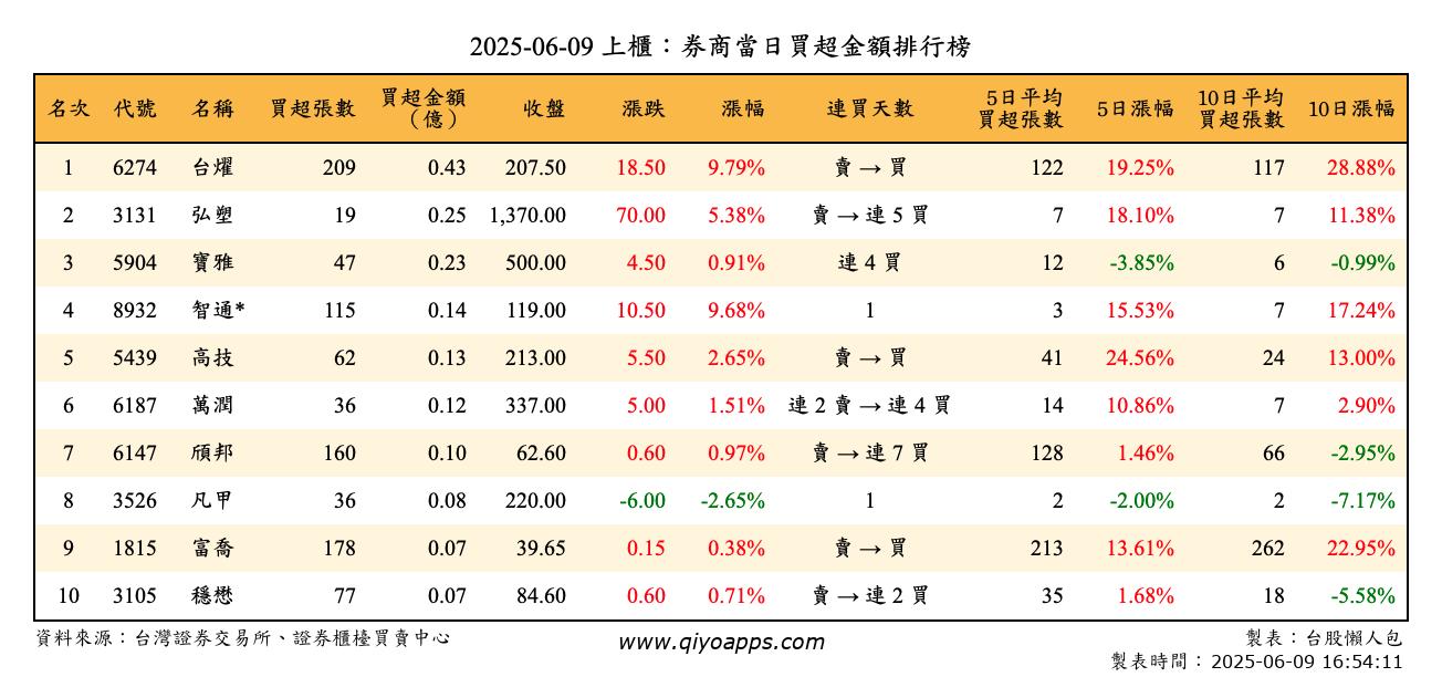 上櫃：券商當日買超金額排行榜