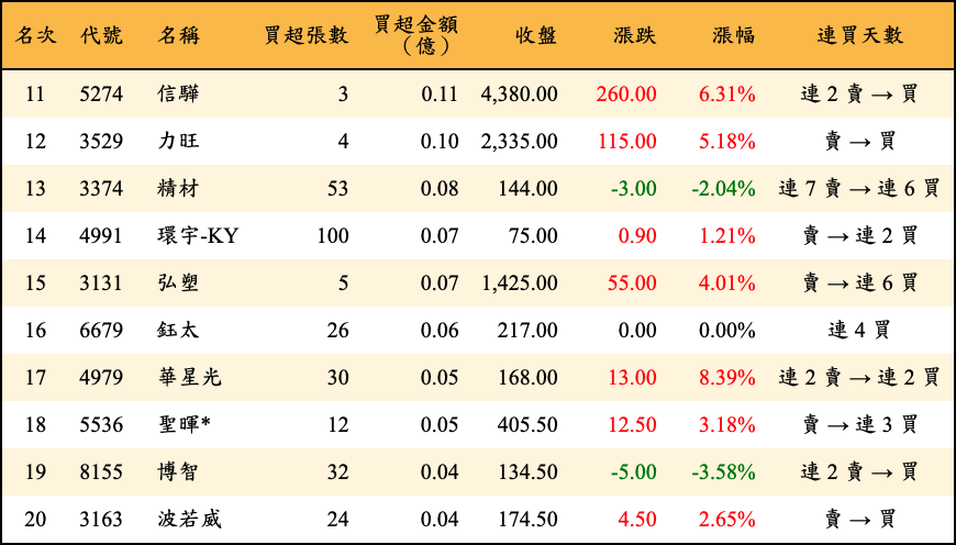 買超張數及金額