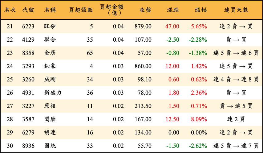 買超張數及金額
