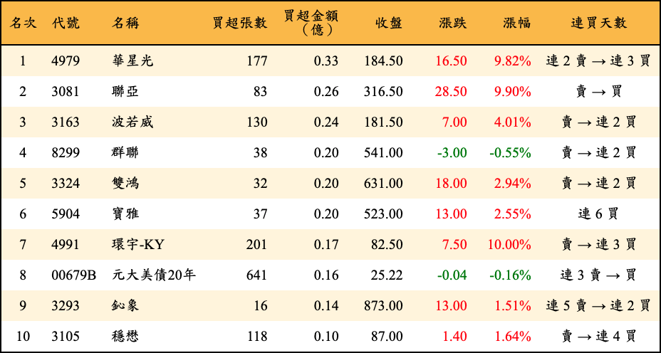 買超張數及金額