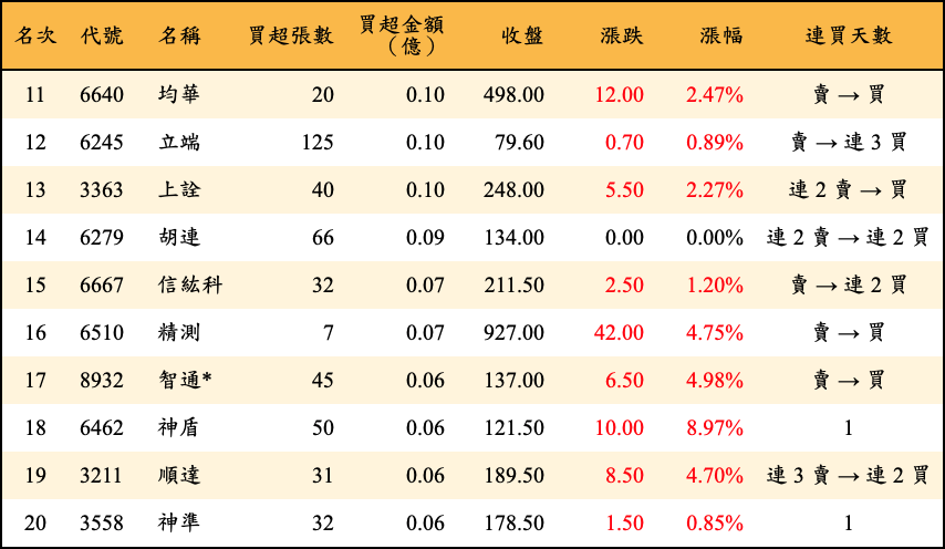 買超張數及金額