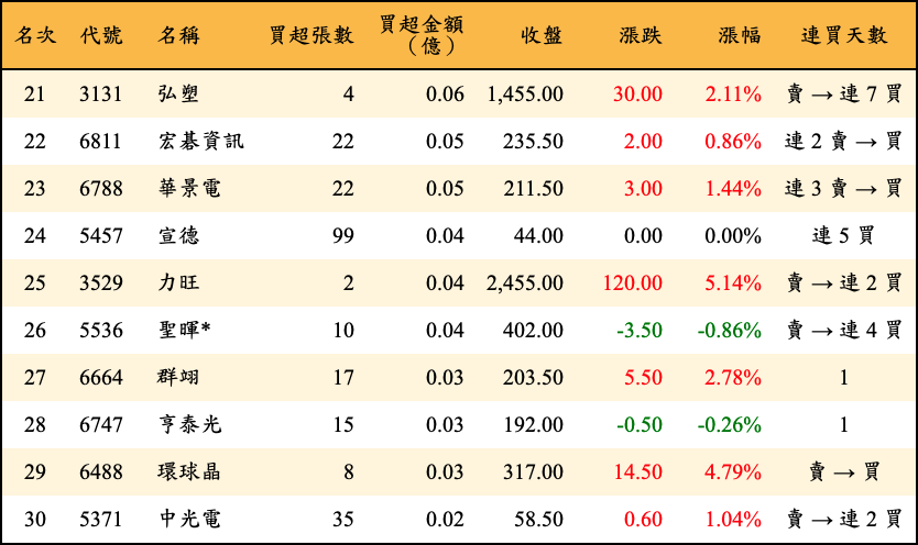 買超張數及金額