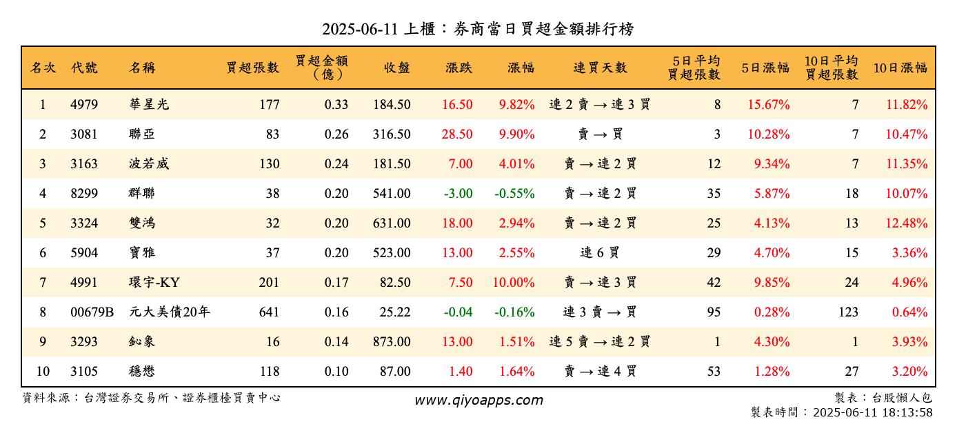 上櫃：券商當日買超金額排行榜