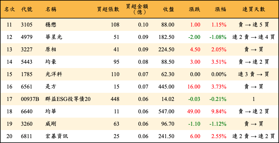 買超張數及金額