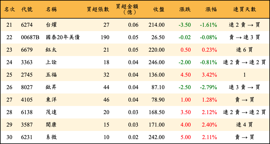 買超張數及金額