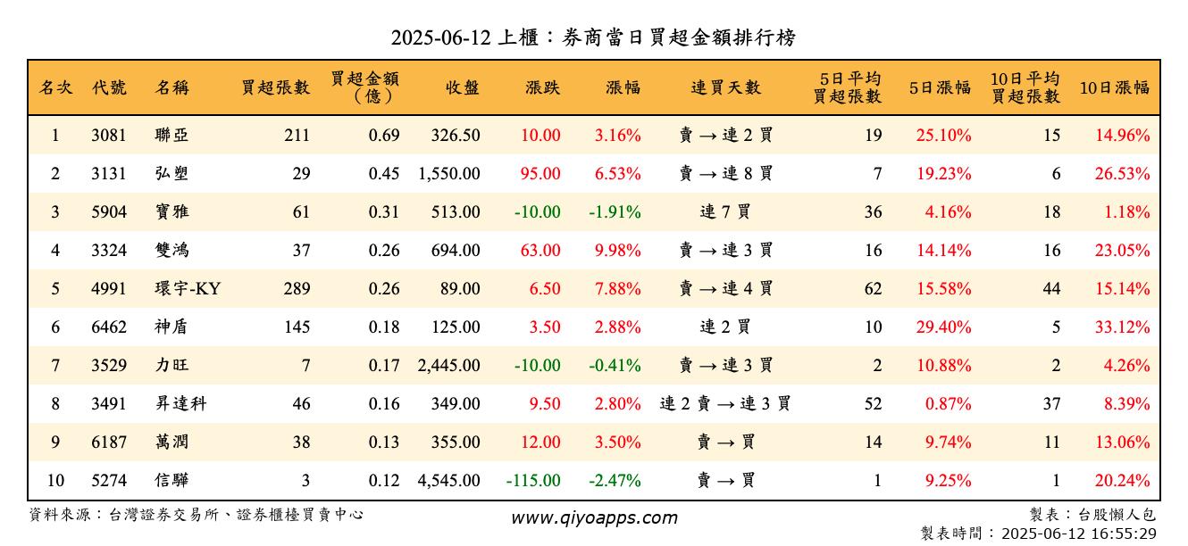 上櫃：券商當日買超金額排行榜
