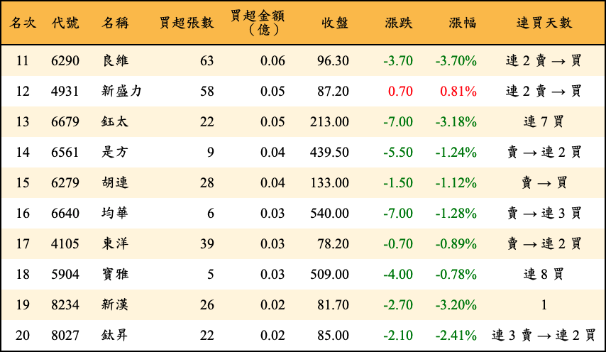 買超張數及金額
