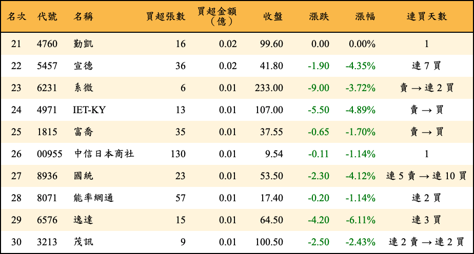 買超張數及金額