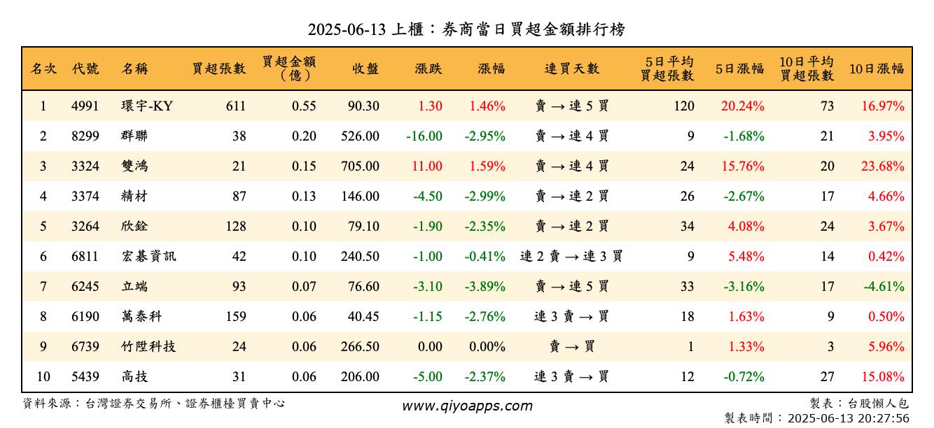 上櫃：券商當日買超金額排行榜