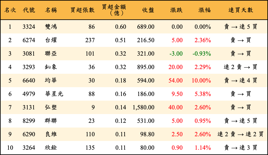 買超張數及金額