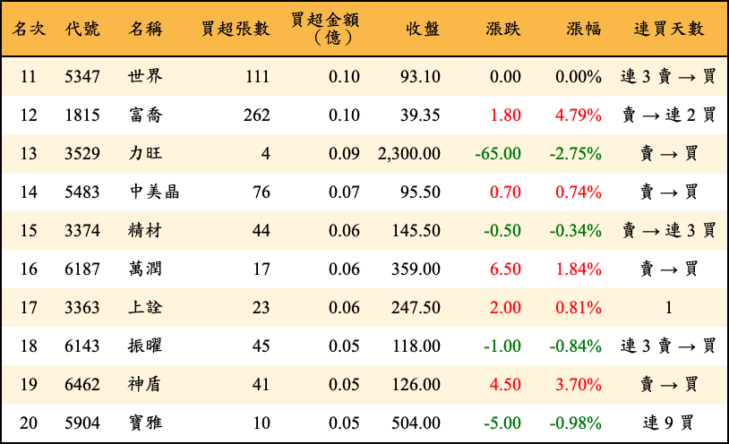 買超張數及金額