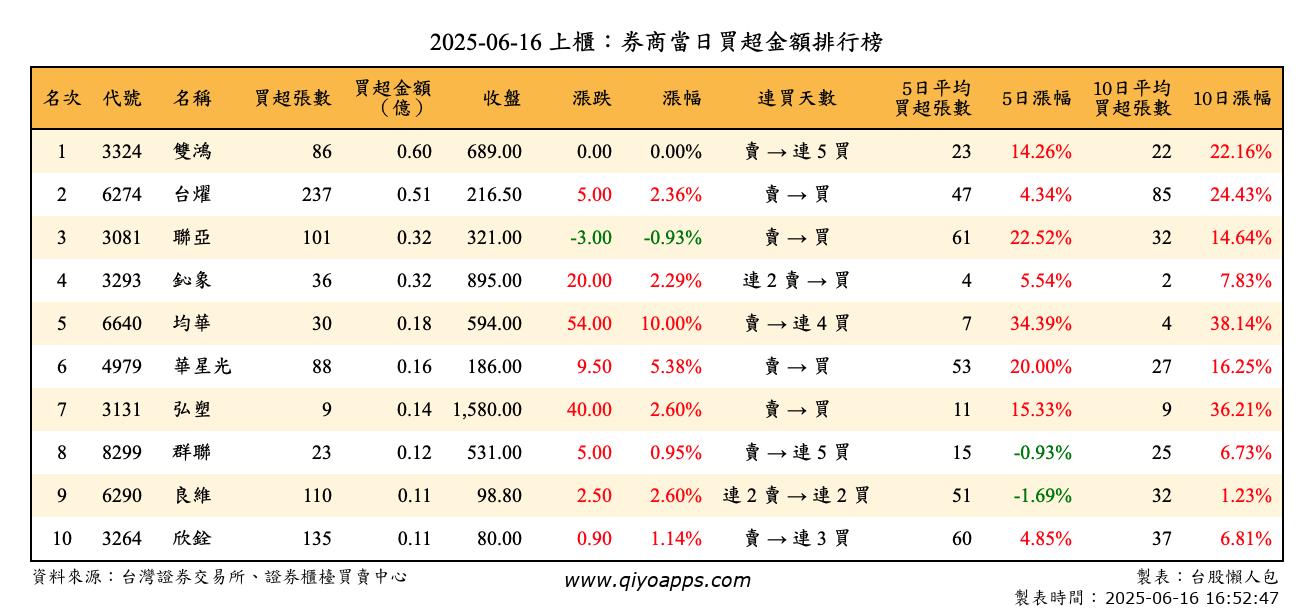 上櫃：券商當日買超金額排行榜