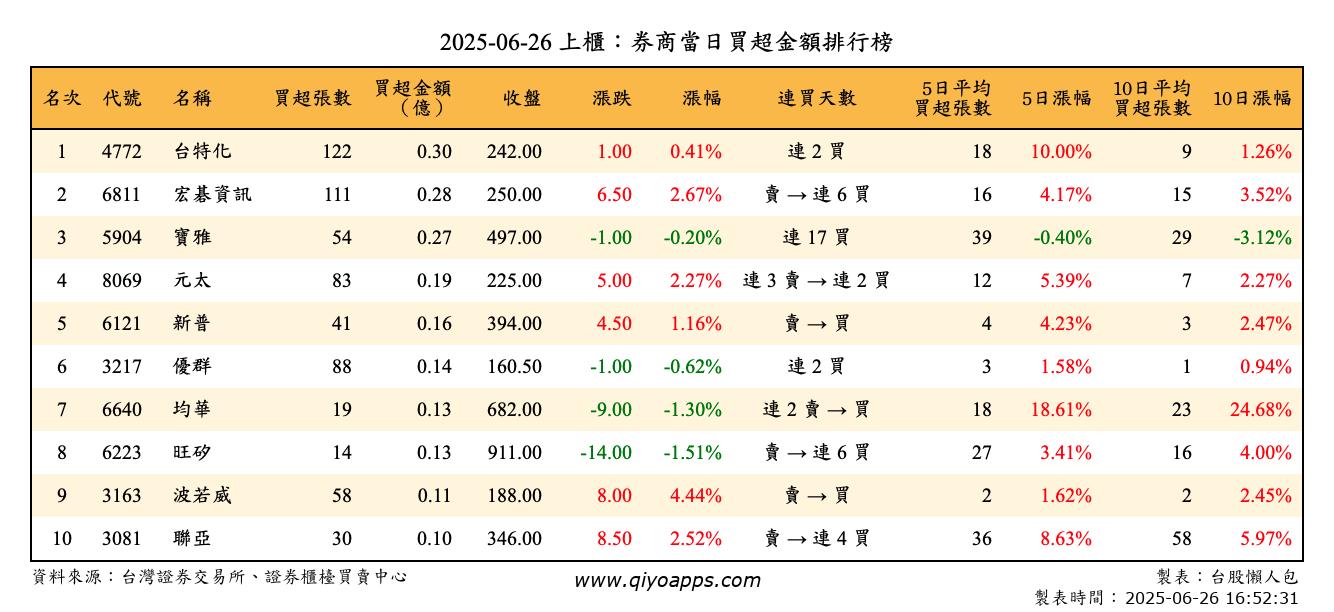上櫃：券商當日買超金額排行榜