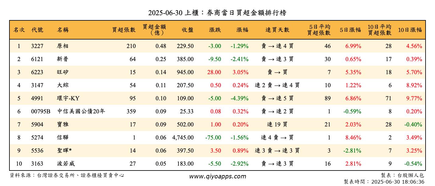 上櫃：券商當日買超金額排行榜