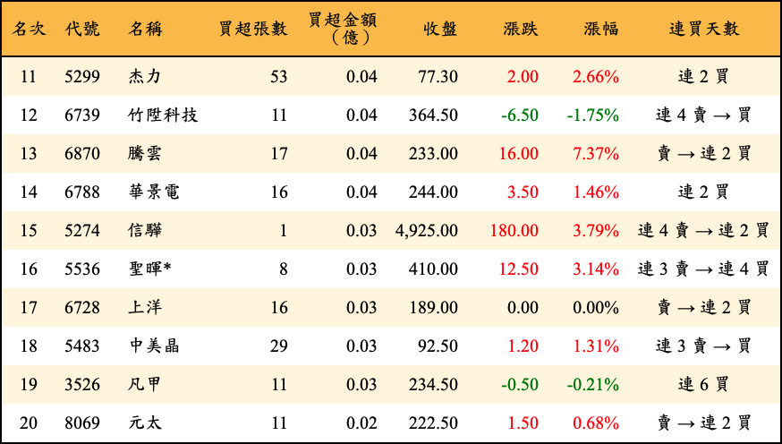 買超張數及金額