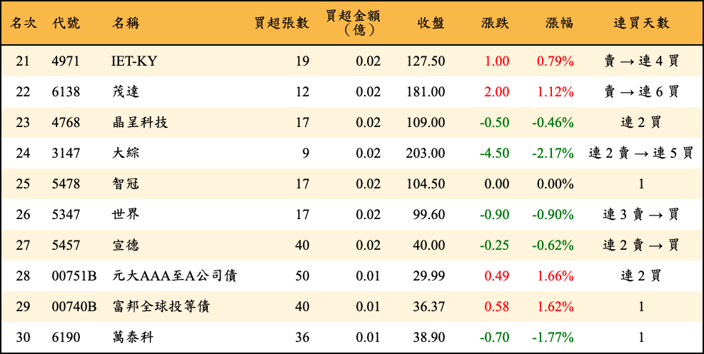 買超張數及金額