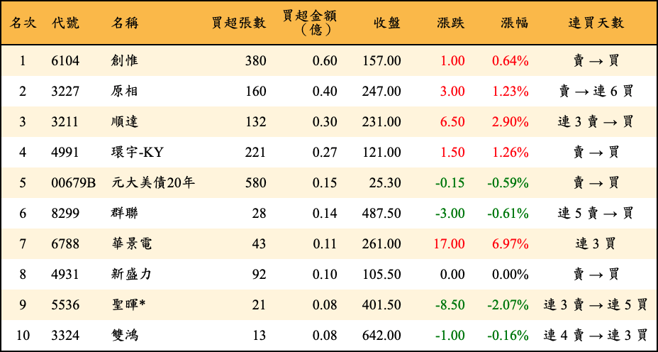 買超張數及金額