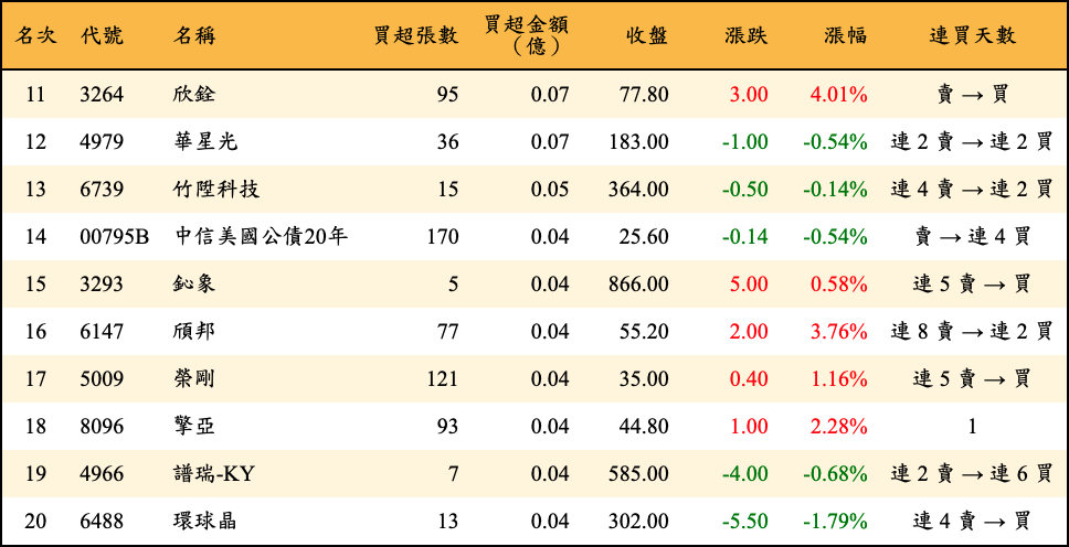 買超張數及金額