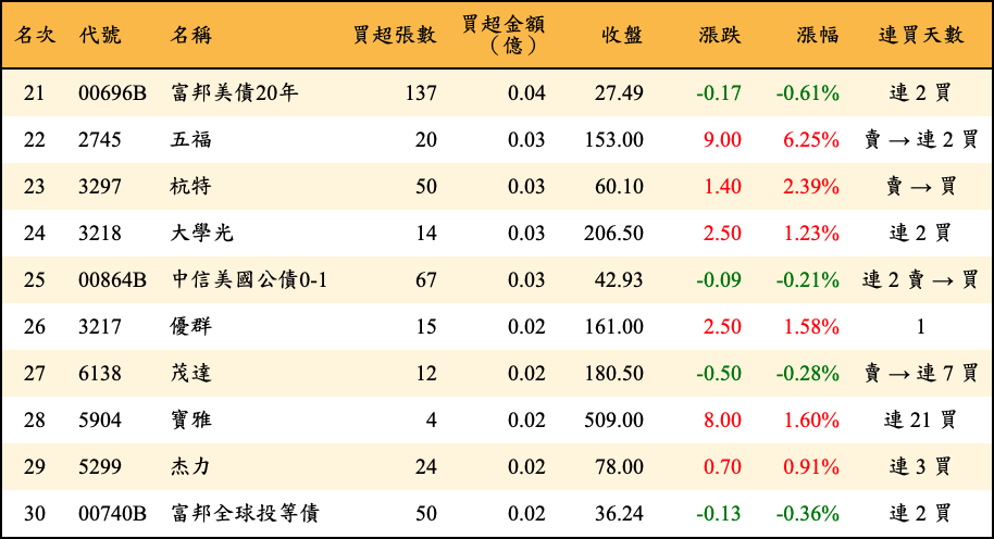 買超張數及金額