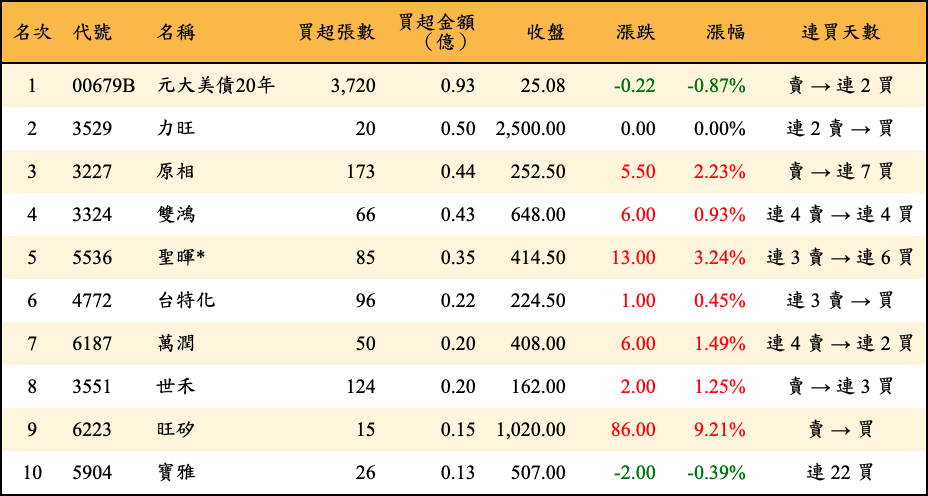 買超張數及金額