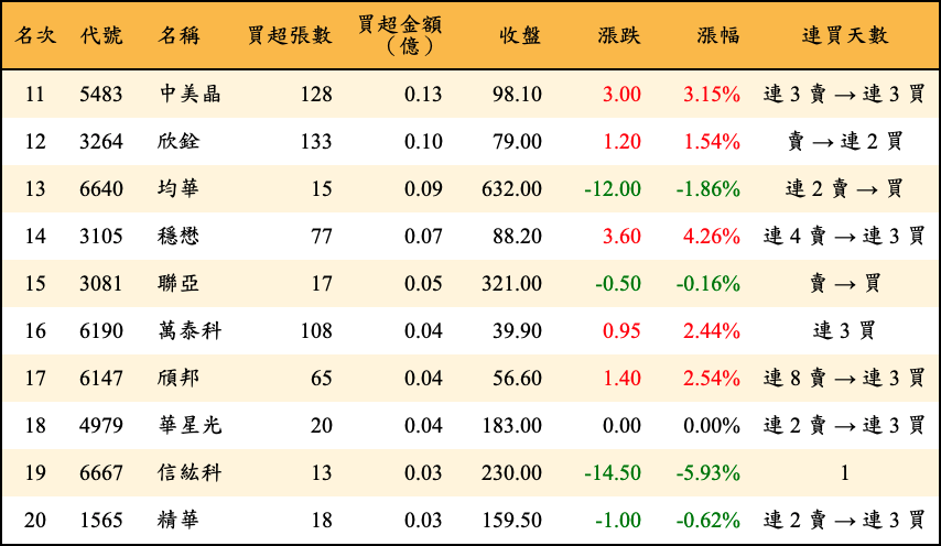 買超張數及金額