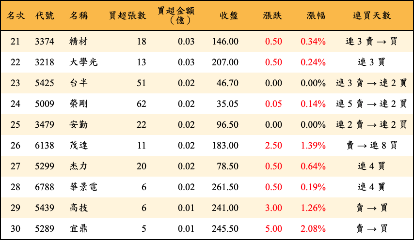 買超張數及金額