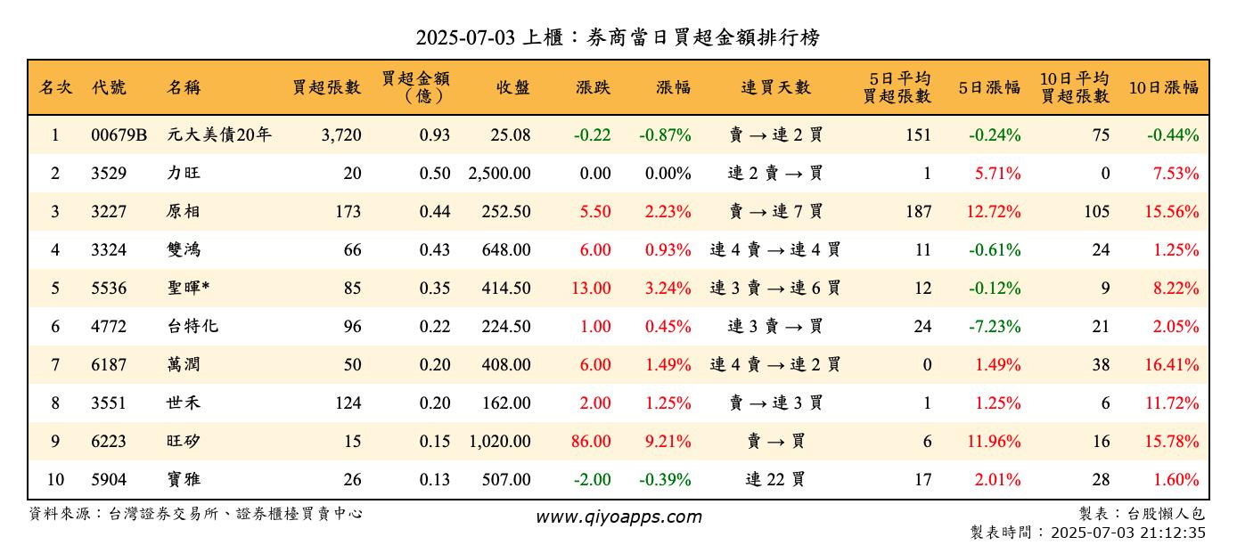 上櫃：券商當日買超金額排行榜