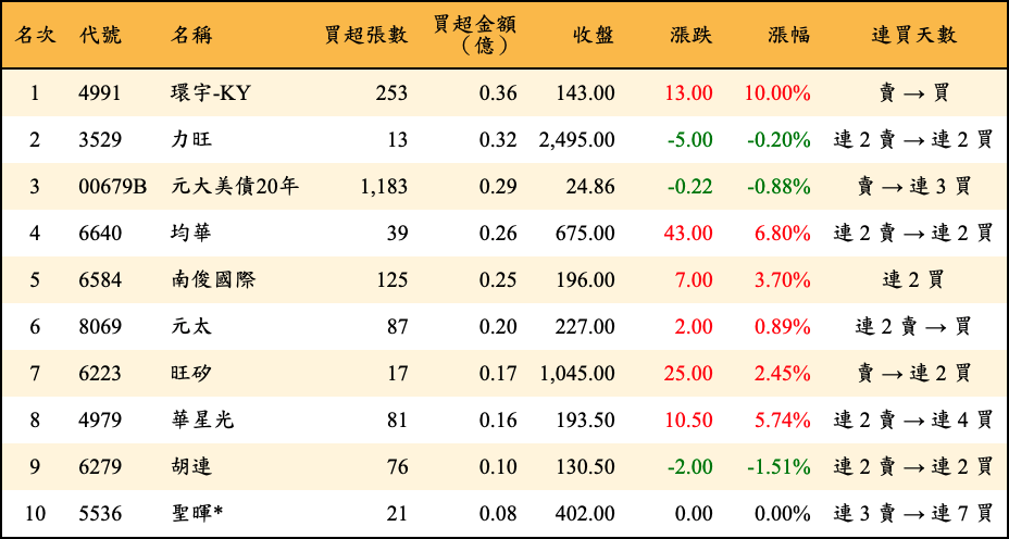 買超張數及金額