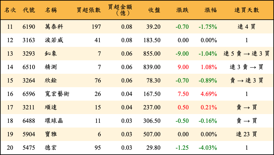 買超張數及金額