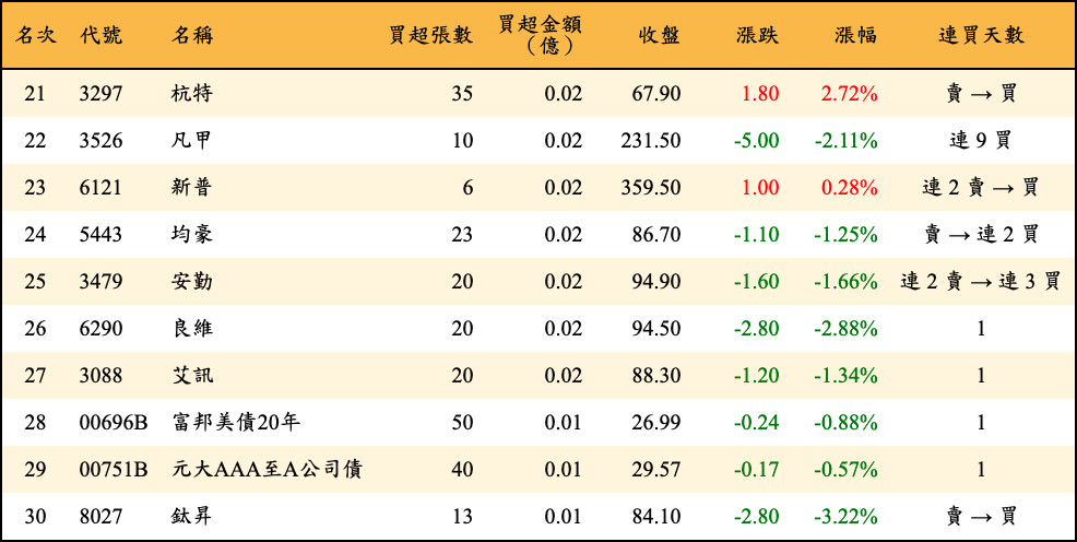 買超張數及金額